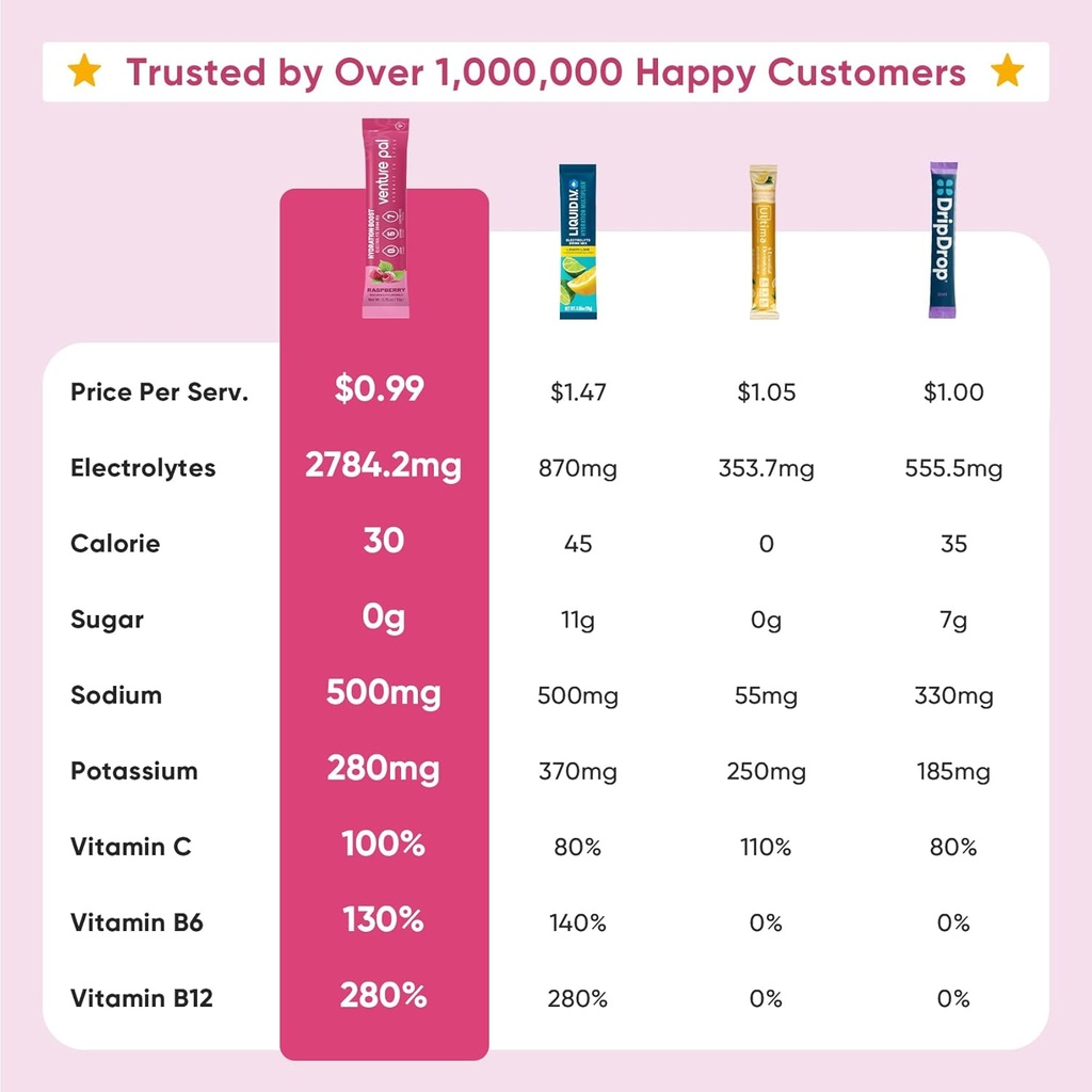 Venture Pal Sugar Free Electrolytes Powder Packets - Liquid Daily IV Hydration Packets | Instantly Hydrating & Party Recovery | 5 Vitamins & 7 Electrolytes | Certified Vegan, Keto, Non-GMO | 16 Sticks